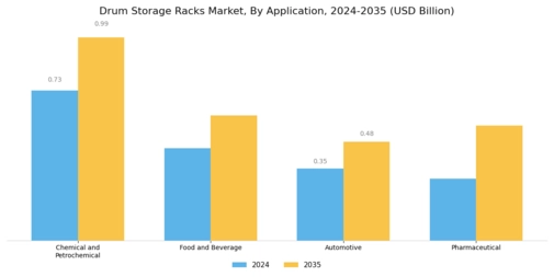 Drum Storage Racks Market Segment Image 2