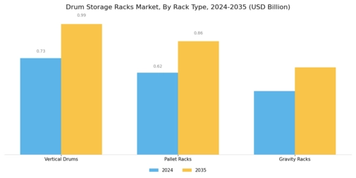 Drum Storage Racks Market Segment Image 3