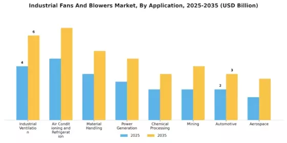 Industrial Fans Blowers Market Segment Image 1
