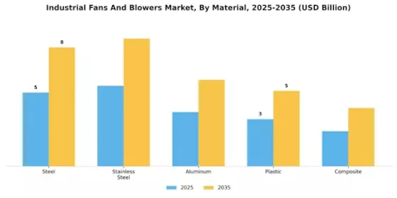 Industrial Fans Blowers Market Segment Image 2