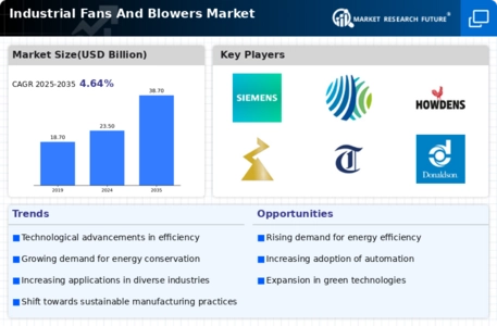 Industrial Fans Blowers Market Infographic