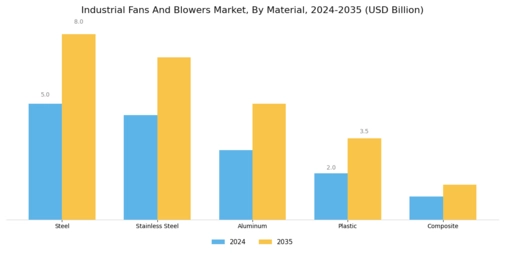 Industrial Fans Blowers Market Segment Image 2