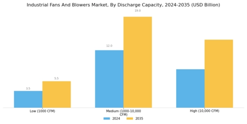 Industrial Fans Blowers Market Segment Image 3