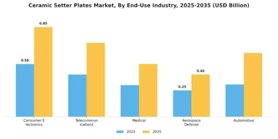 Ceramic Setter Plates Market Segment Image 2