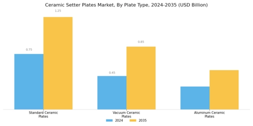 Ceramic Setter Plates Market Segment Image 0