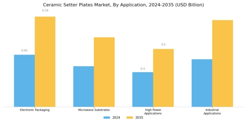 Ceramic Setter Plates Market Segment Image 1