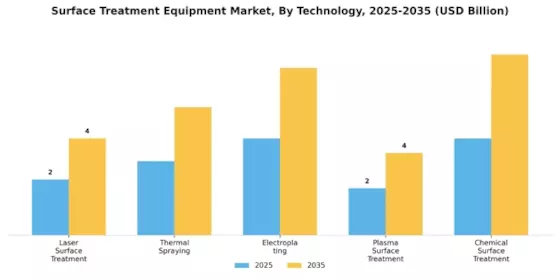 Surface Treatment Equipment Market Segment Image 0