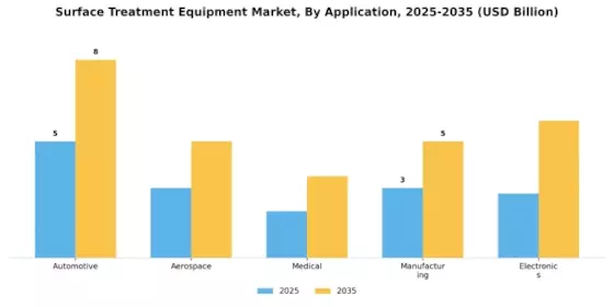 Surface Treatment Equipment Market Segment Image 1