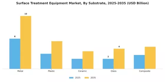 Surface Treatment Equipment Market Segment Image 2