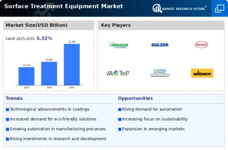 Surface Treatment Equipment Market Infographic