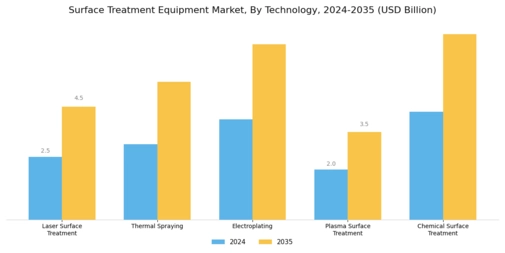 Surface Treatment Equipment Market Segment Image 0