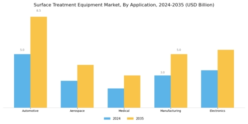 Surface Treatment Equipment Market Segment Image 1