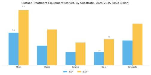 Surface Treatment Equipment Market Segment Image 2