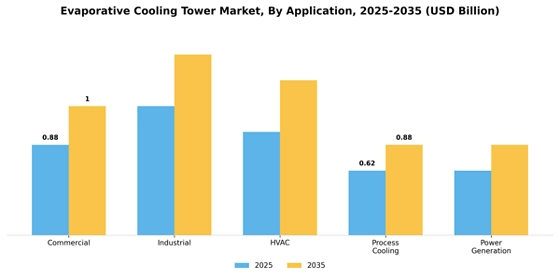 Evaporative Cooling Tower Market
 Segment Image 1