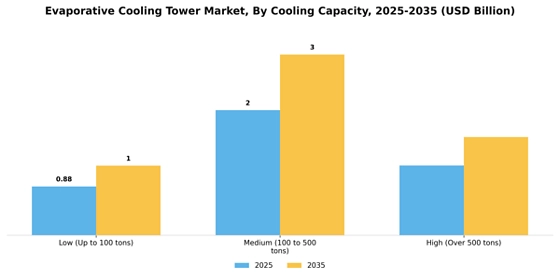 Evaporative Cooling Tower Market
 Segment Image 2