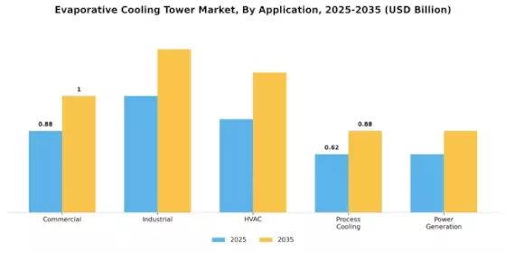 Evaporative Cooling Tower Market
 Segment Image 2