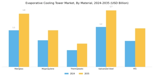 Evaporative Cooling Tower Market
 Segment Image 0