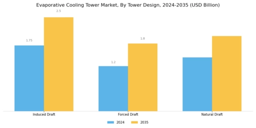 Evaporative Cooling Tower Market
 Segment Image 1