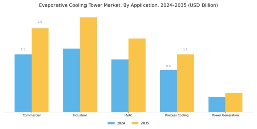Evaporative Cooling Tower Market
 Segment Image 2