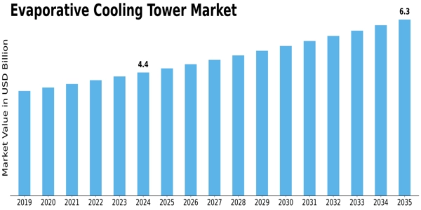 Evaporative Cooling Tower Market
 Size
