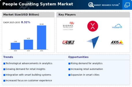 People Counting System Market Infographic
