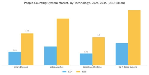People Counting System Market Segment Image 0