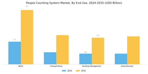 People Counting System Market Segment Image 1