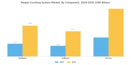 People Counting System Market Segment Image 2