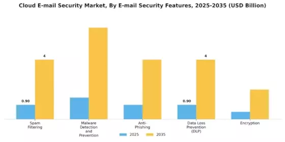 Cloud E-mail Security Market Segment Image 3