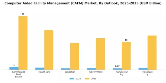 Computer Aided Facility Management Market Segment Image 3