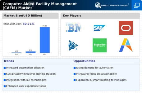 Computer Aided Facility Management Market Infographic