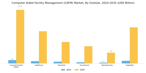 Computer Aided Facility Management Market Segment Image 3