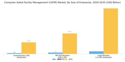 Computer Aided Facility Management Market Segment Image 4
