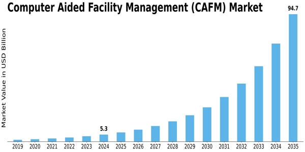 Computer Aided Facility Management Market Size