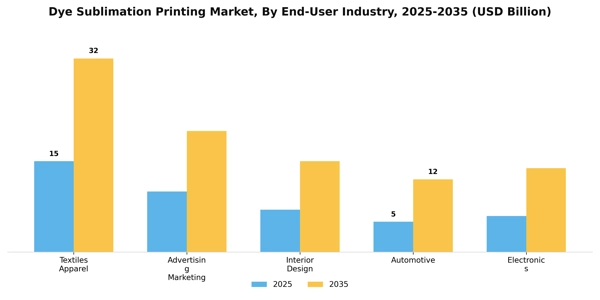 Dye Sublimation Printing Market Segment Image 1