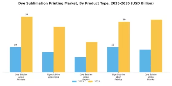 Dye Sublimation Printing Market Segment Image 0