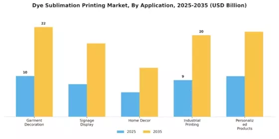 Dye Sublimation Printing Market Segment Image 1
