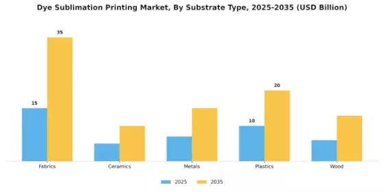 Dye Sublimation Printing Market Segment Image 2