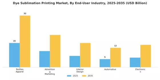 Dye Sublimation Printing Market Segment Image 3