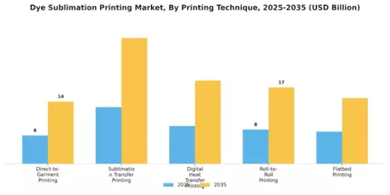 Dye Sublimation Printing Market Segment Image 4