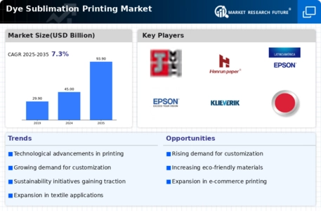 Dye Sublimation Printing Market Infographic