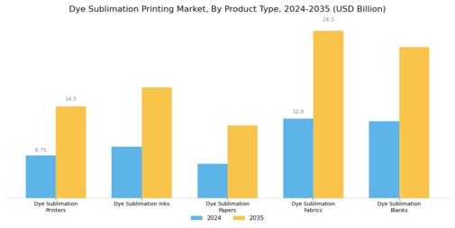 Dye Sublimation Printing Market Segment Image 0