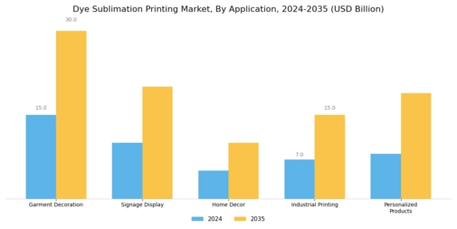 Dye Sublimation Printing Market Segment Image 1