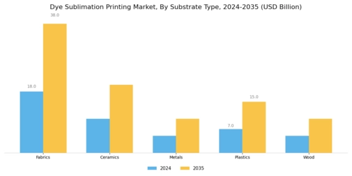 Dye Sublimation Printing Market Segment Image 2