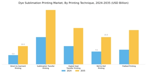 Dye Sublimation Printing Market Segment Image 4