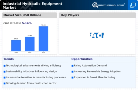 Industrial Hydraulic Equipment Market Infographic