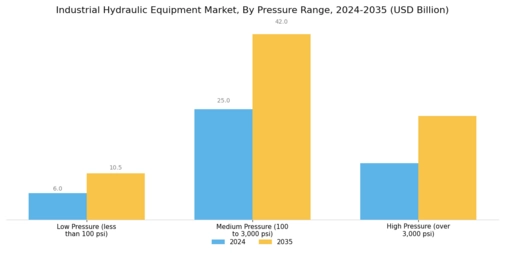 Industrial Hydraulic Equipment Market Segment Image 1