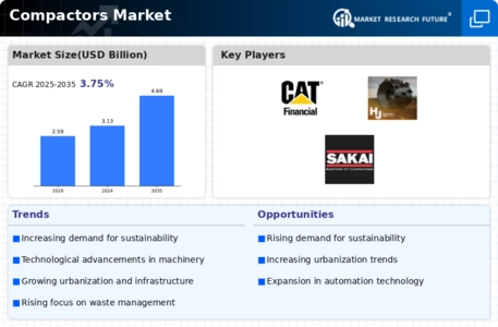 Compactors Market Infographic