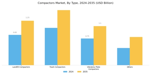 Compactors Market Segment Image 0