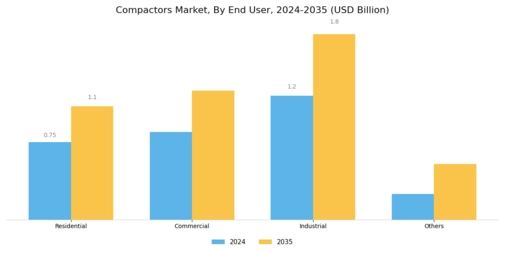 Compactors Market Segment Image 1